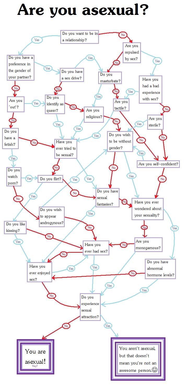 Soy asexual diagrama de flujo