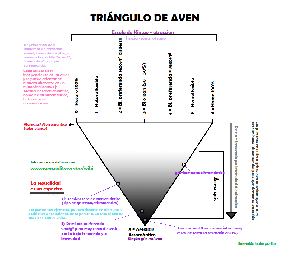 Triángulo de aven